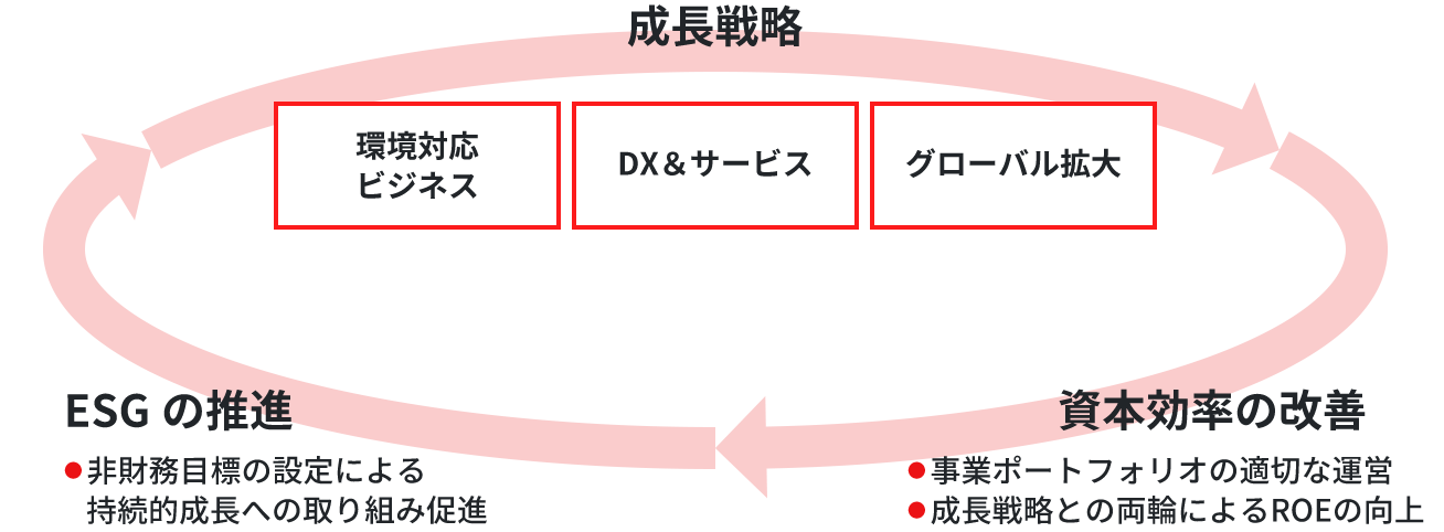 図版：長期ビジョン2030に向けた3つの重点項目と3つの成長戦略を示す図。成長戦略・資本効率の改善・ESGの推進を重点項目とし、このサイクルによって企業価値の向上・持続的成長を目指した経営を推進します。成長戦略としては、環境対応ビジネスとDX＆サービス、グローバル拡大の3つを設けています。