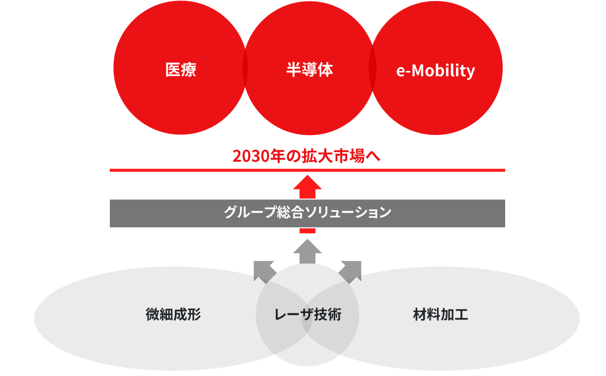図版：レーザ技術による新領域拡大を説明する図。微細成形と材料加工などのレーザ技術によってグループとして総合的なソリューションを、医療・半導体・e-Mobilityなど2030年の拡大市場に向けても展開を広げていきます。