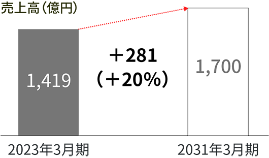 図版：日本の売上高実績と目標を示したグラフ。2022年度の1419億円から、2030年度はプラス20%の1700億円を目指します。