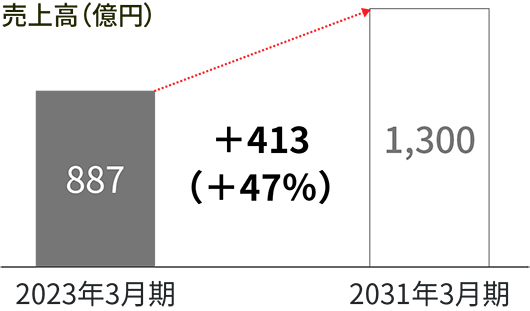 図版：北米の売上高実績と目標を示したグラフ。2022年度の887億円から、2030年度はプラス47%の1300億円を目指します。