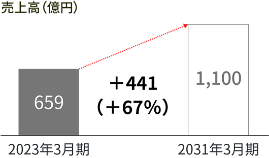 図版：欧州の売上高実績と目標を示したグラフ。2022年度の659億円から、2030年度はプラス67%の1100億円を目指します。
