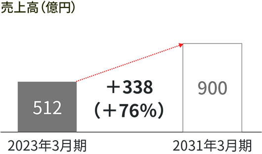 図版：アジアの売上高実績と目標を示したグラフ。2022年度の512億円から、2030年度はプラス76%の900億円を目指します。