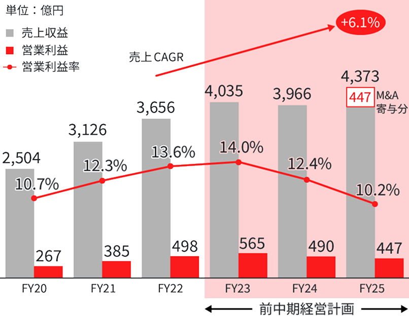 図表：前中計の成果と振り返り