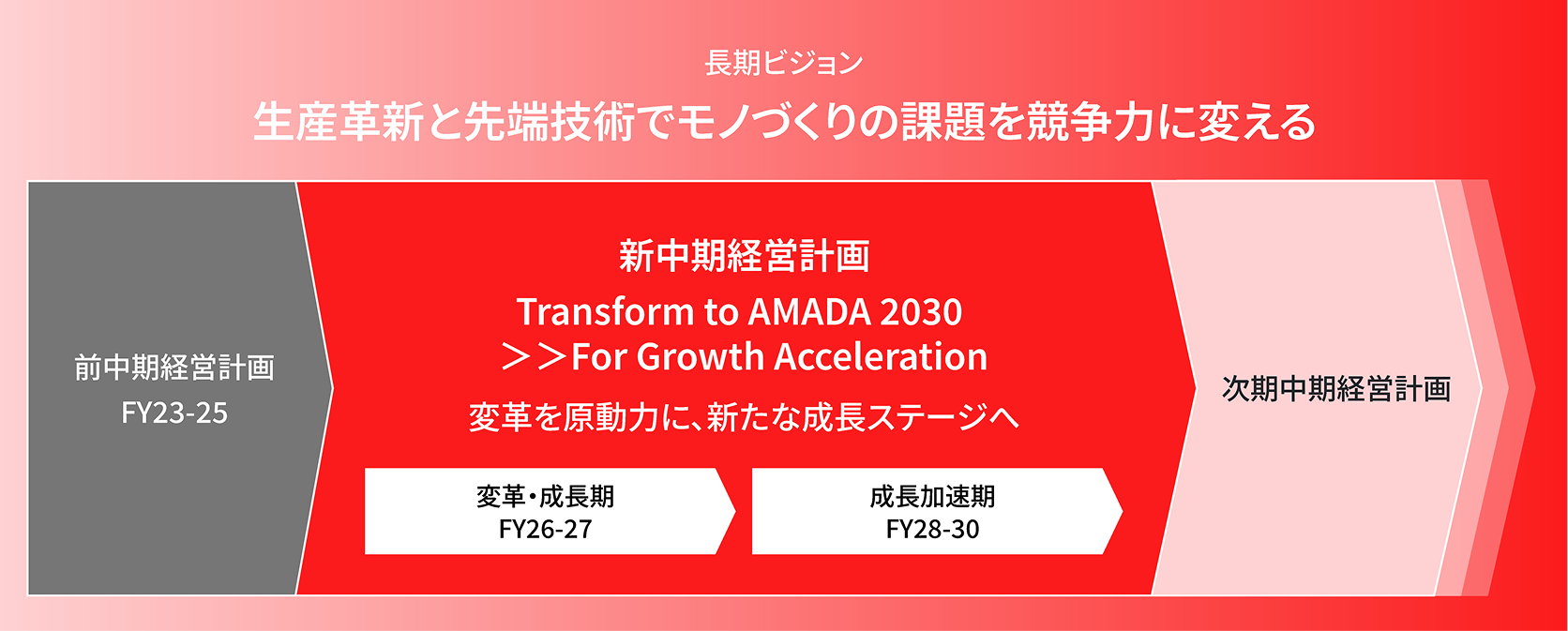 図表：長期ビジョンと中期経営計画の関係性・ロードマップ