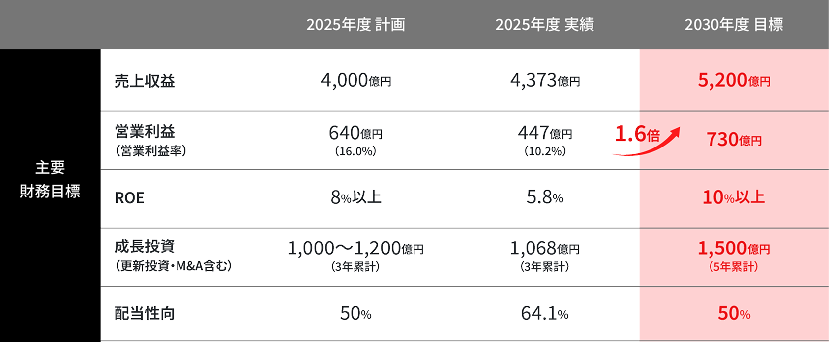 図表：指標・KPI