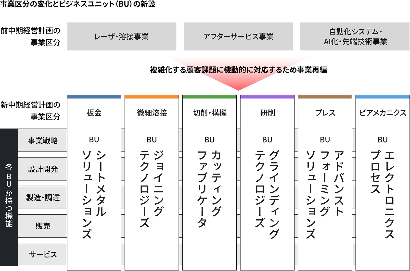 図表：ビジネスユニット（BU）制の導入