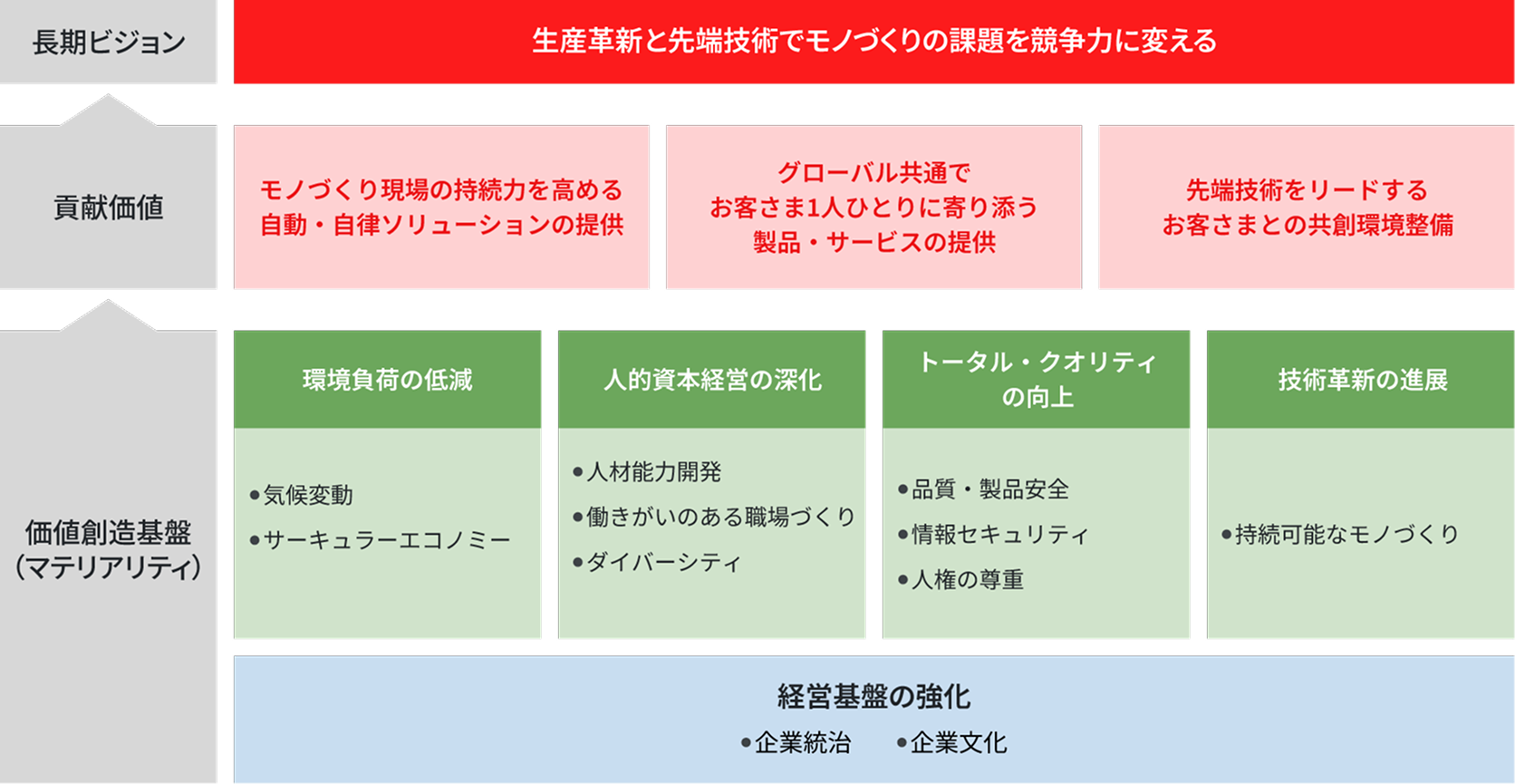 図表：サステナビリティ戦略