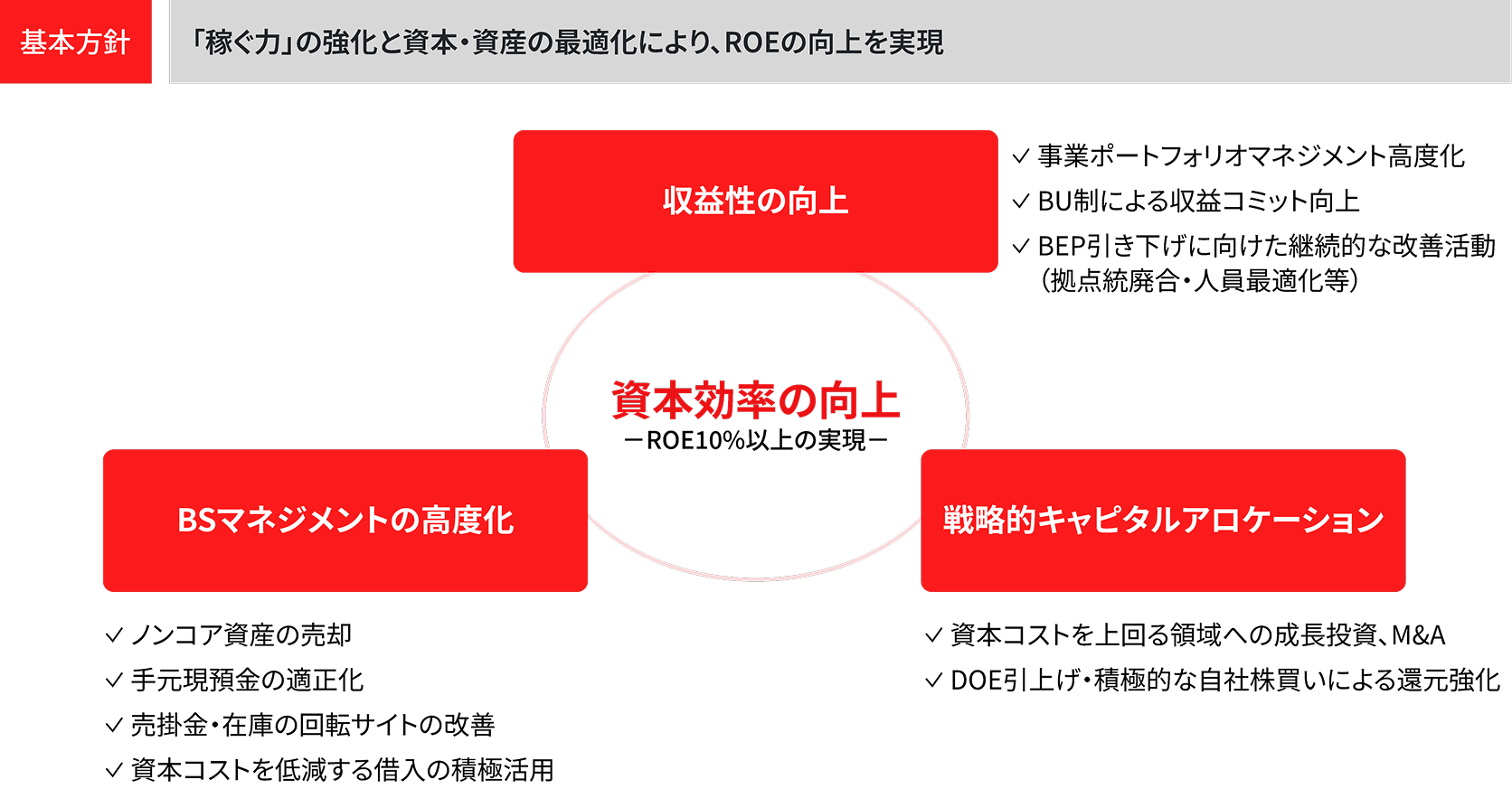 図表：財務戦略