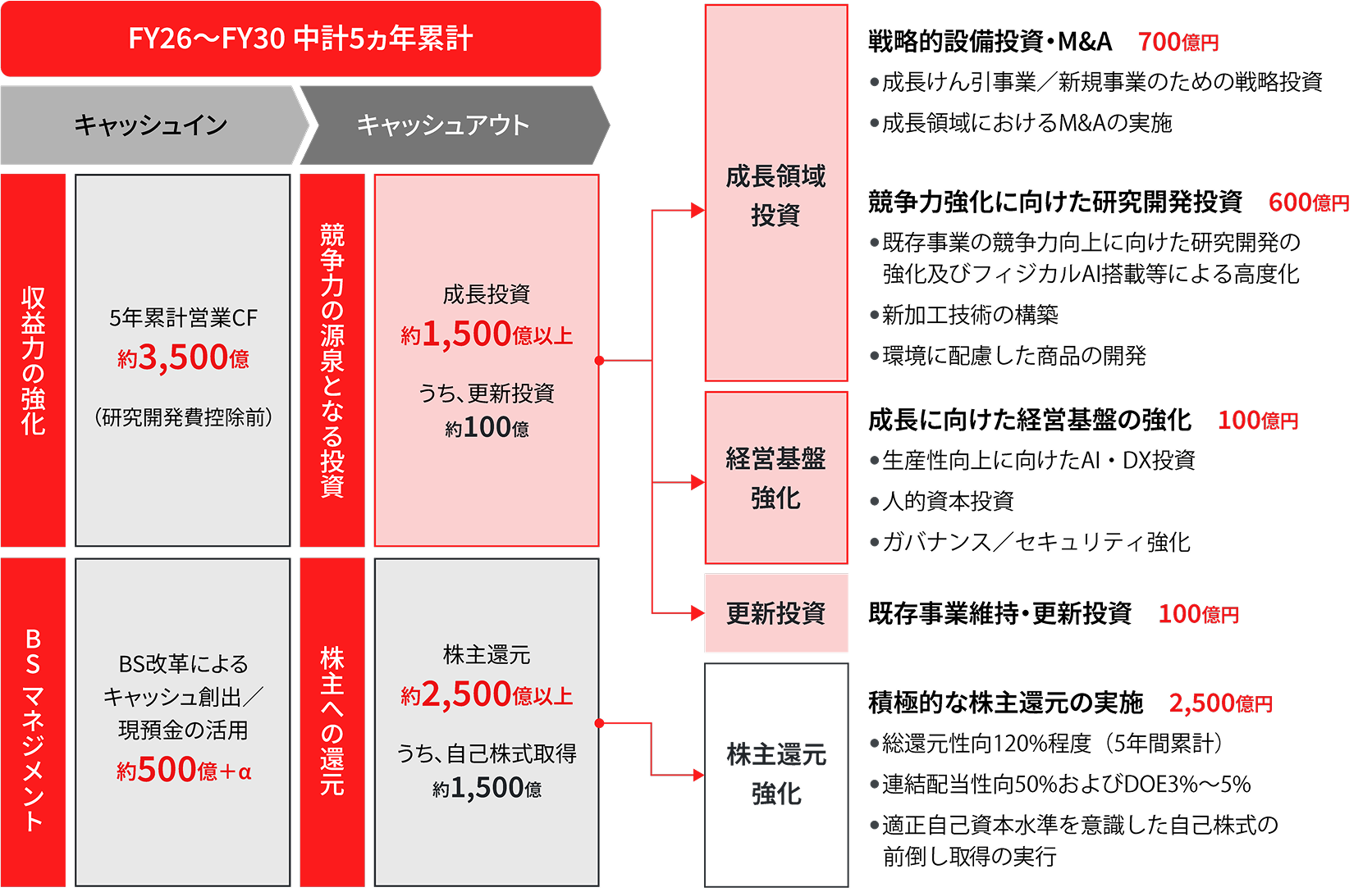 図表：投資計画