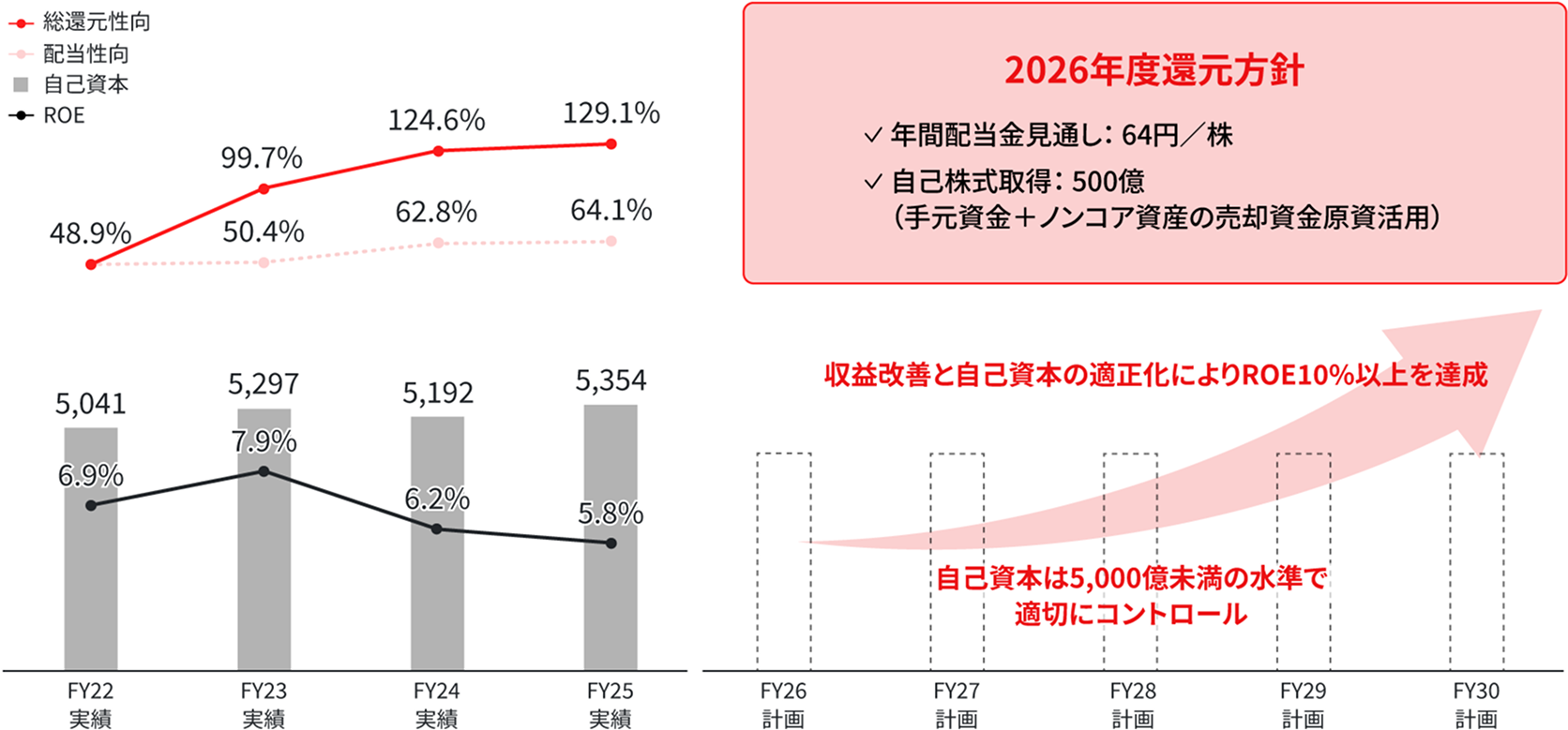 図表：株主還元方針