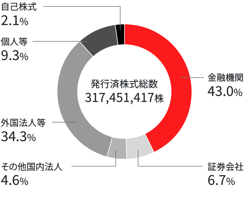 グラフ：所有者別株式分布状況