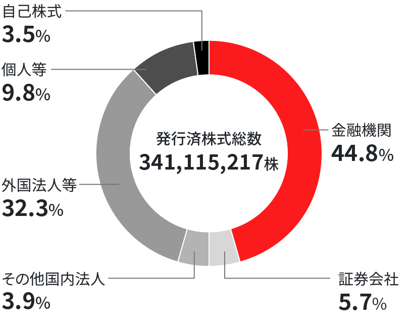 グラフ：所有者別株式分布状況