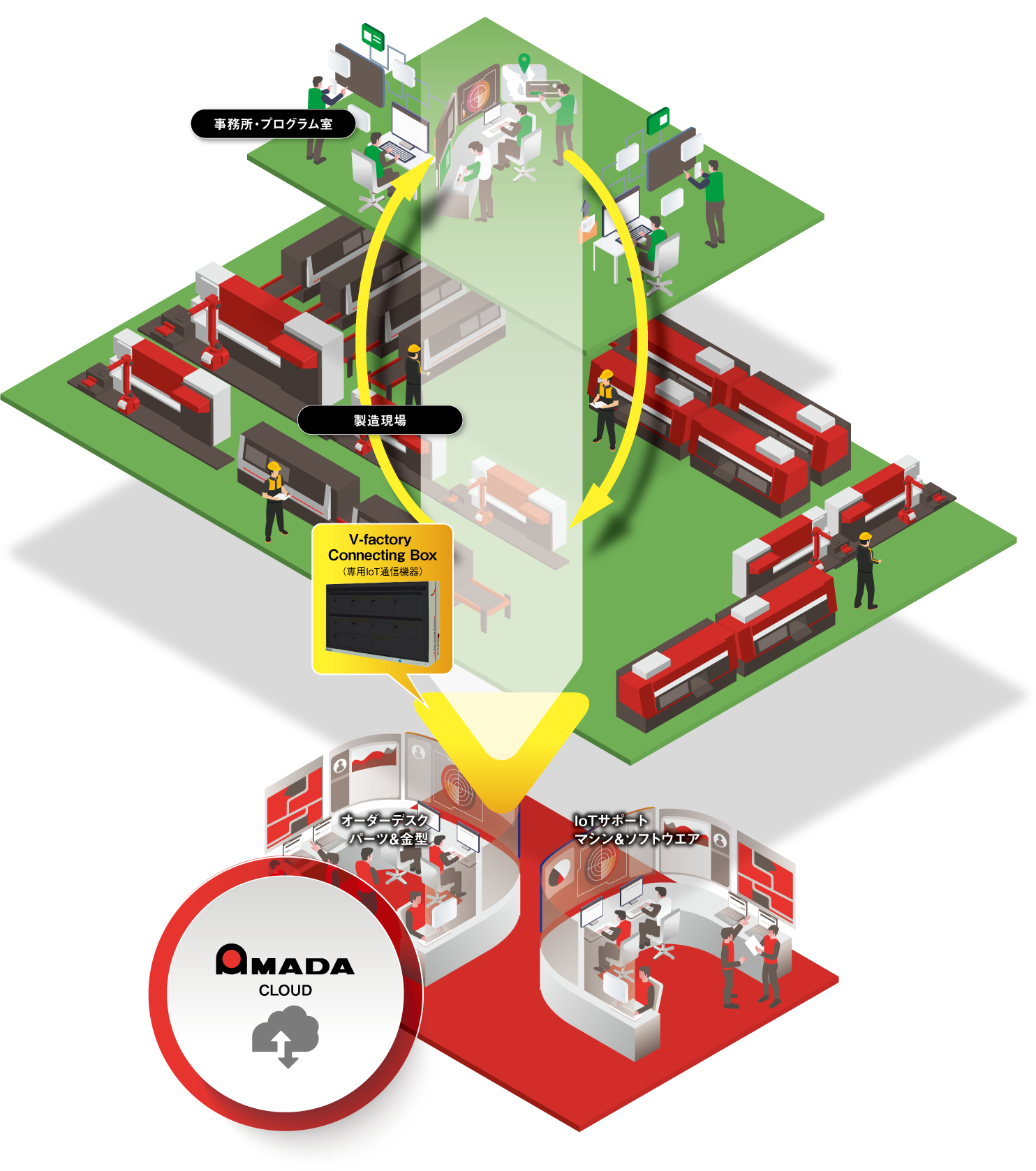 図版:V-factoryの概念図。事務所・プログラム室と製造現場をネットワークでつなぎで同じ情報を共有。さらに専用回線により通してアマダが監視、サポートを行うことで、素早い課題解決を実現します。