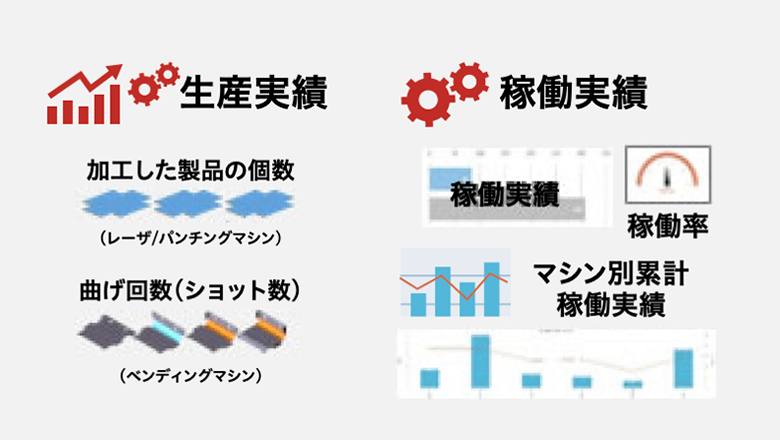 図版：V-factoryによって、マシンの生産実績や稼働実績の把握が可能になることを表しています。