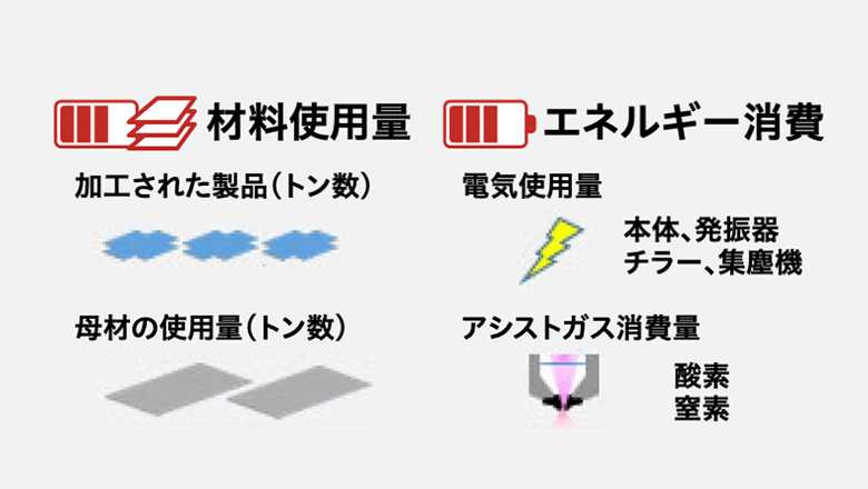 図版：V-factoryに接続されたマシンの材料使用量やエネルギー消費量の把握が可能になることを表しています。
