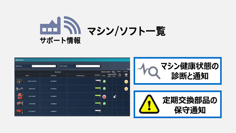 図版：サポート情報としてマシン/ソフト一覧を見ることができ、定期交換や日常点検の状況、ソフトのバージョンなどを把握し、保守計画に役立てることが可能になることを表しています。