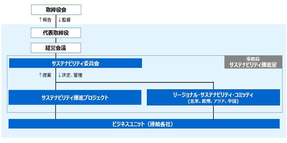 イラスト:推進体制