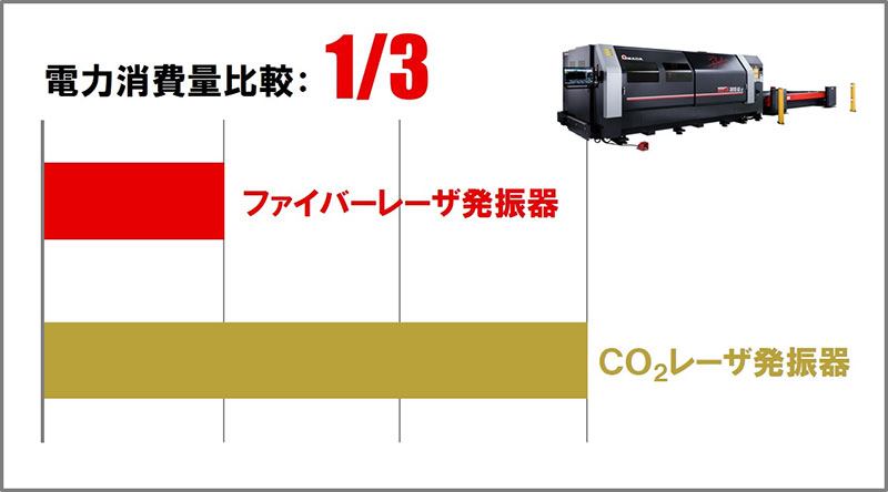 図表:CO2レーザとファイバーレーザの消費電力を比較したグラフ