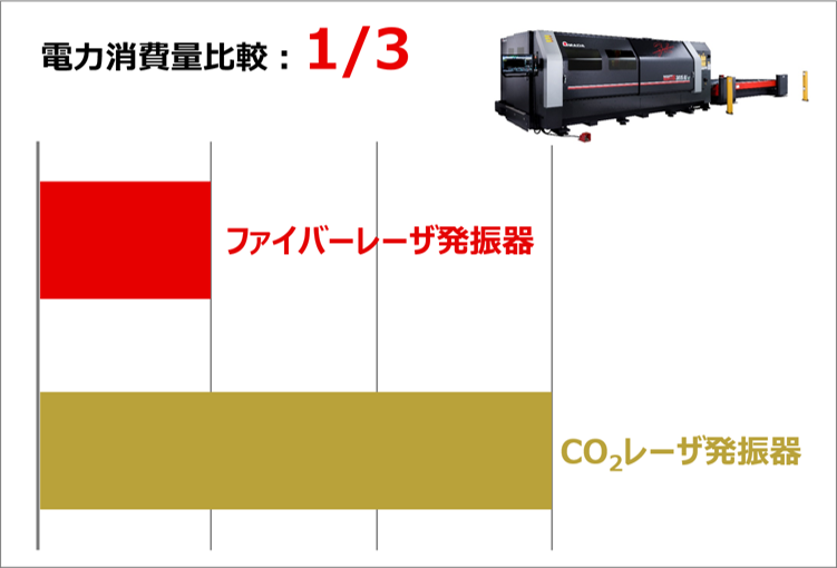 図表:CO2レーザとファイバーレーザの消費電力を比較したグラフ