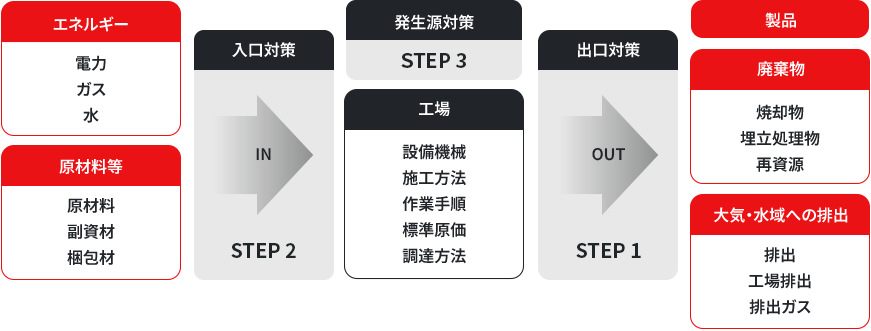 図表：製造拠点における廃棄物削減の取り組みフローを示す図。工場からの廃棄物、大気・水域への排出への対策として、STEP1の出口対策、工場がエネルギーや原材料等を取り込む際の対策としてSTEP2の入口対策、そして工場自体ではSTEP3の発生源対策に取り組んでいます。