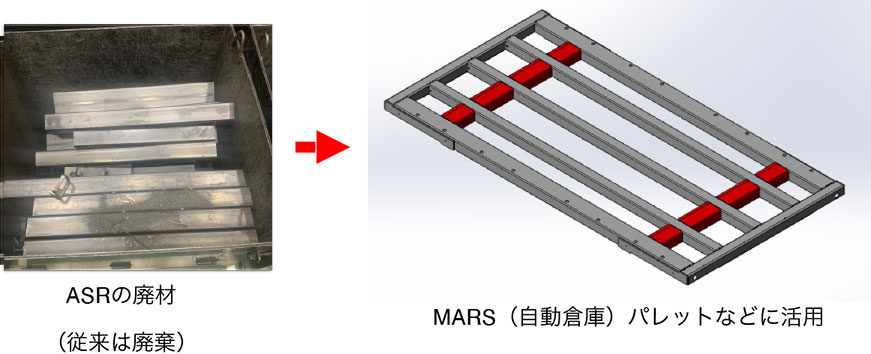 素材集積・供給装置製造時の廃材→図版：ASRが再利用されたパレット