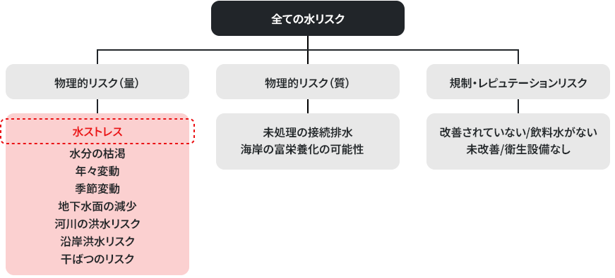 図表：水リスク評価におけるAqueductで評価可能な12指標