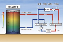 図版：蓄熱槽の説明