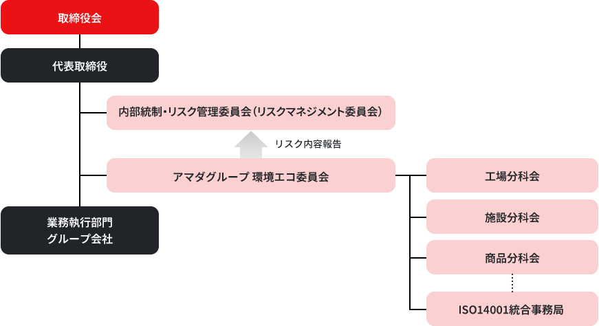 図版：環境マネジメント体制図