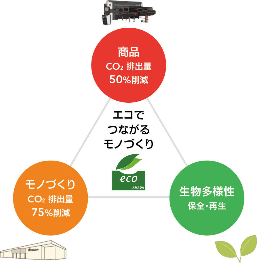 図版：環境への取り組みの姿勢を示す図。商品からの排出CO₂の50%削減、モノづくりにおける排出CO₂の75%削減、生物多様性実現の保全・再生、この3つの重要課題に取り組むことをコミットメントしています。