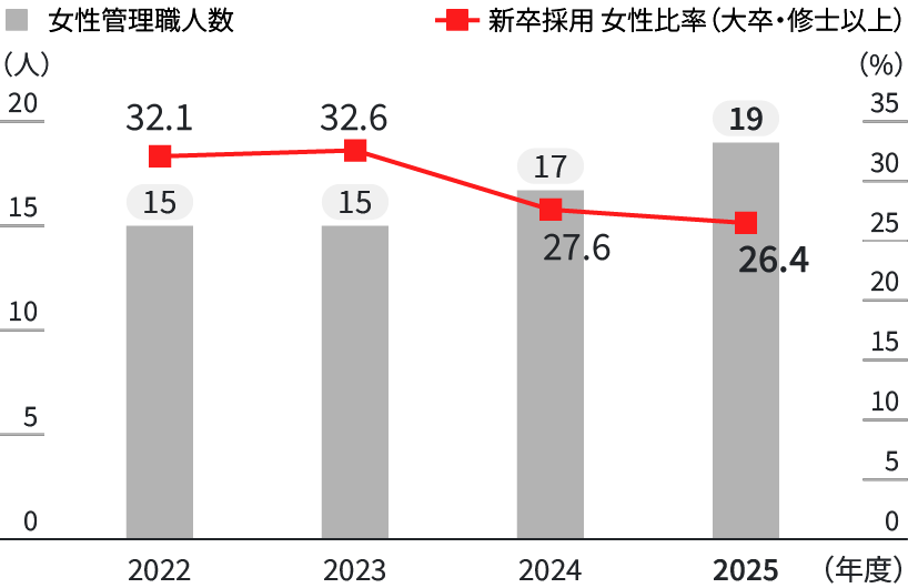 図表:女性管理職人数、新卒採用女性比率