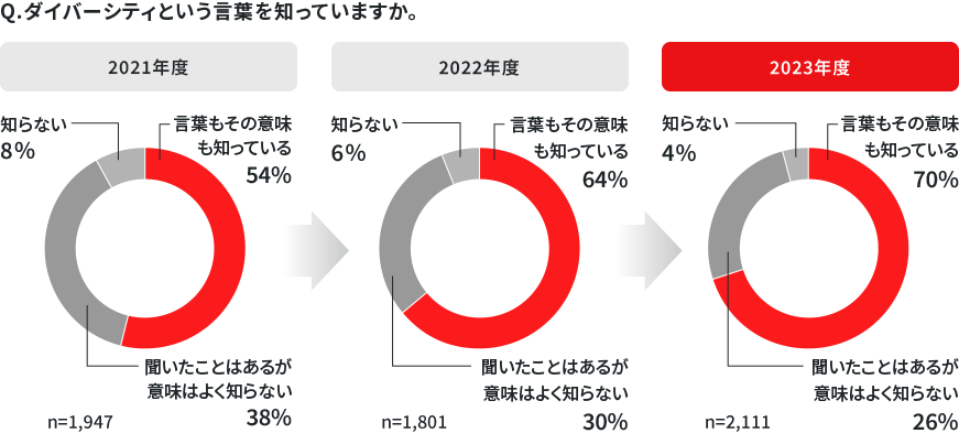 図表:ダイバーシティという言葉を知っているか社員意識調査の結果(抜粋)