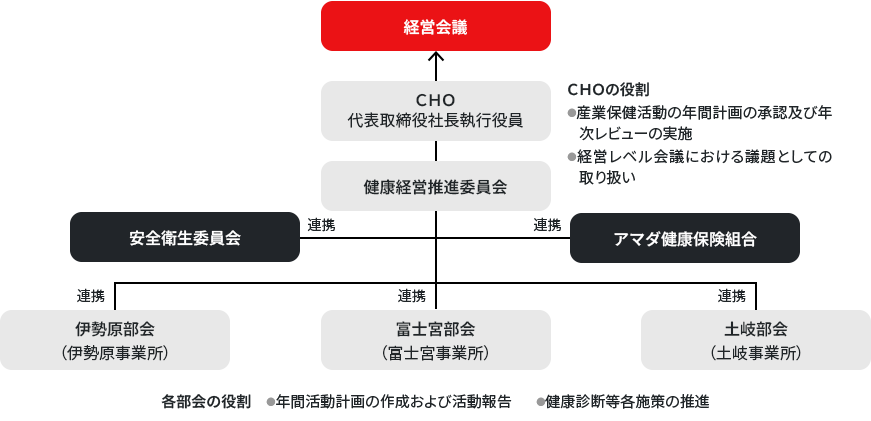図版:健康経営推進体制図