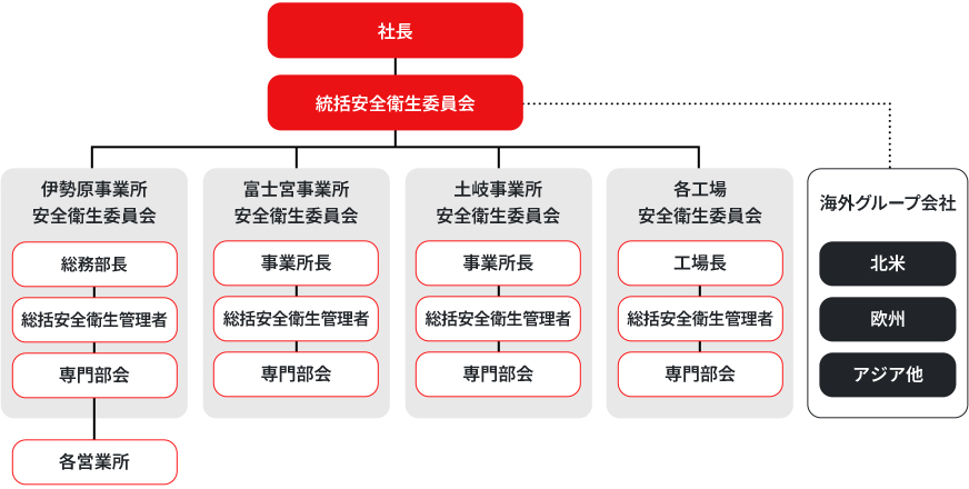 図版：労働安全衛生推進体制図