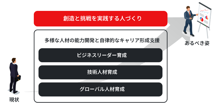 図版:人材開発の基本理念、「創造と挑戦を実践する人づくり」を説明する図。多様な人材の能力開発と自律的なキャリア形成支援のために、ビジネスリーダー育成、技術人材育成、グローバル人材育成の3つを重要課題として取り組んでいます。