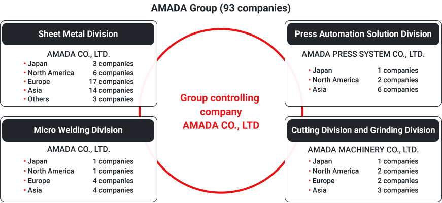 Illustration: A diagram explaining the main business companies of the Amada Group, which operates in five business areas. The group is centered on Amada Co., Ltd. in the sheet metal and fine welding businesses, Amada Press System Co., Ltd. in the press automation solutions business, and Amada Machinery Co., Ltd. in the cutting and grinding businesses, with a global presence.