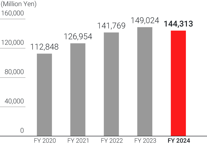 grap:Net Sales Japan