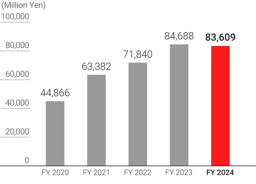 grap:Net sales Europe