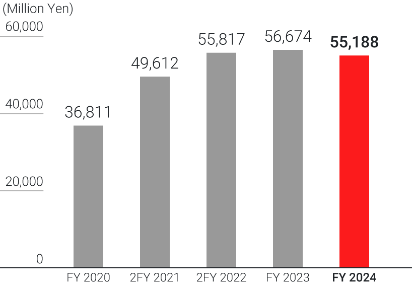grap:Net Sales Asia