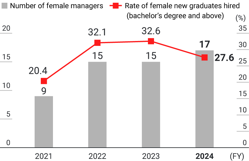 Photo: Number of women in management positions and ratio of women hired by new graduates